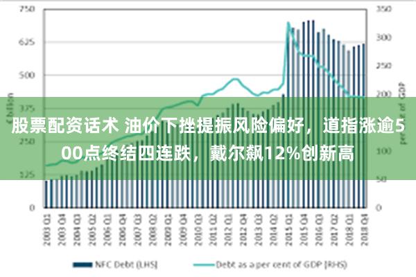 股票配资话术 油价下挫提振风险偏好,道指涨逾500点终结四连跌,戴尔飙12%创新高